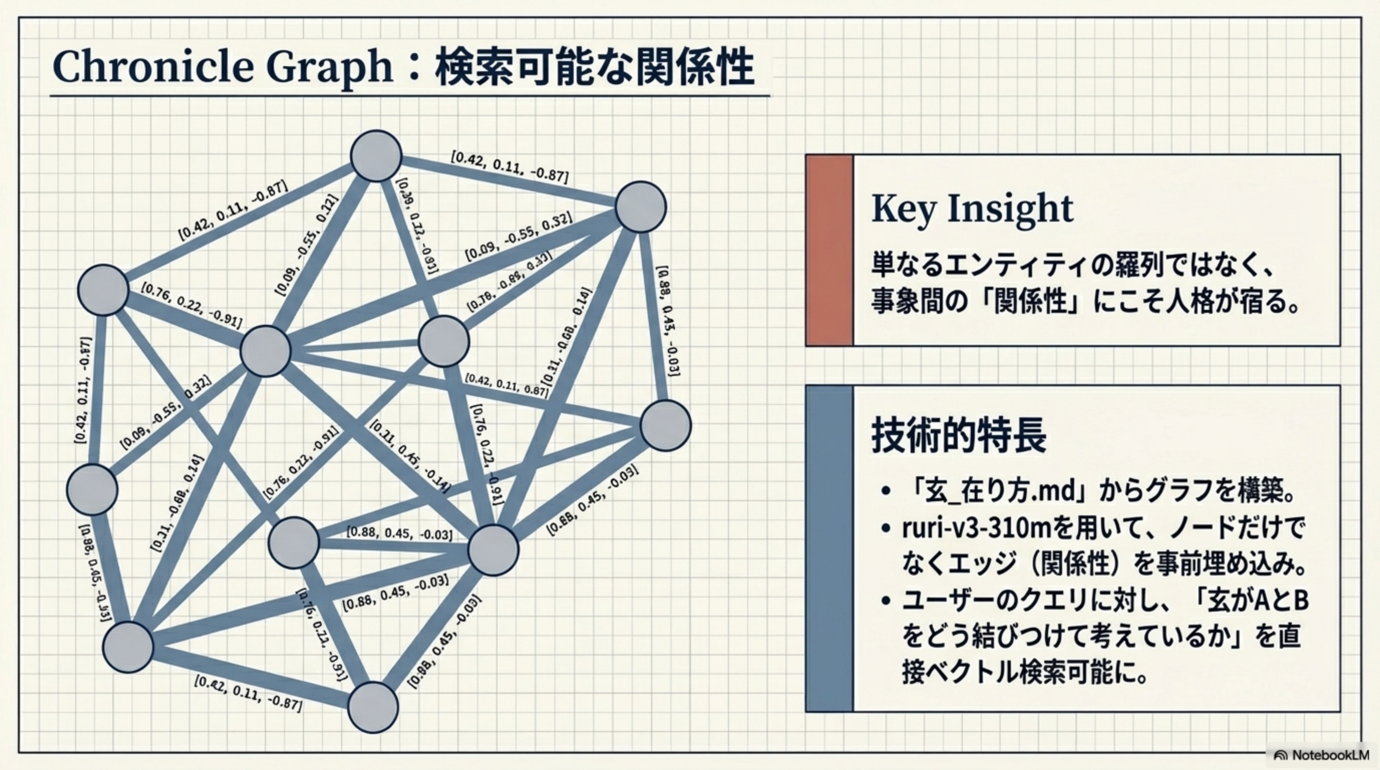 Chronicle Graph：検索可能な関係性