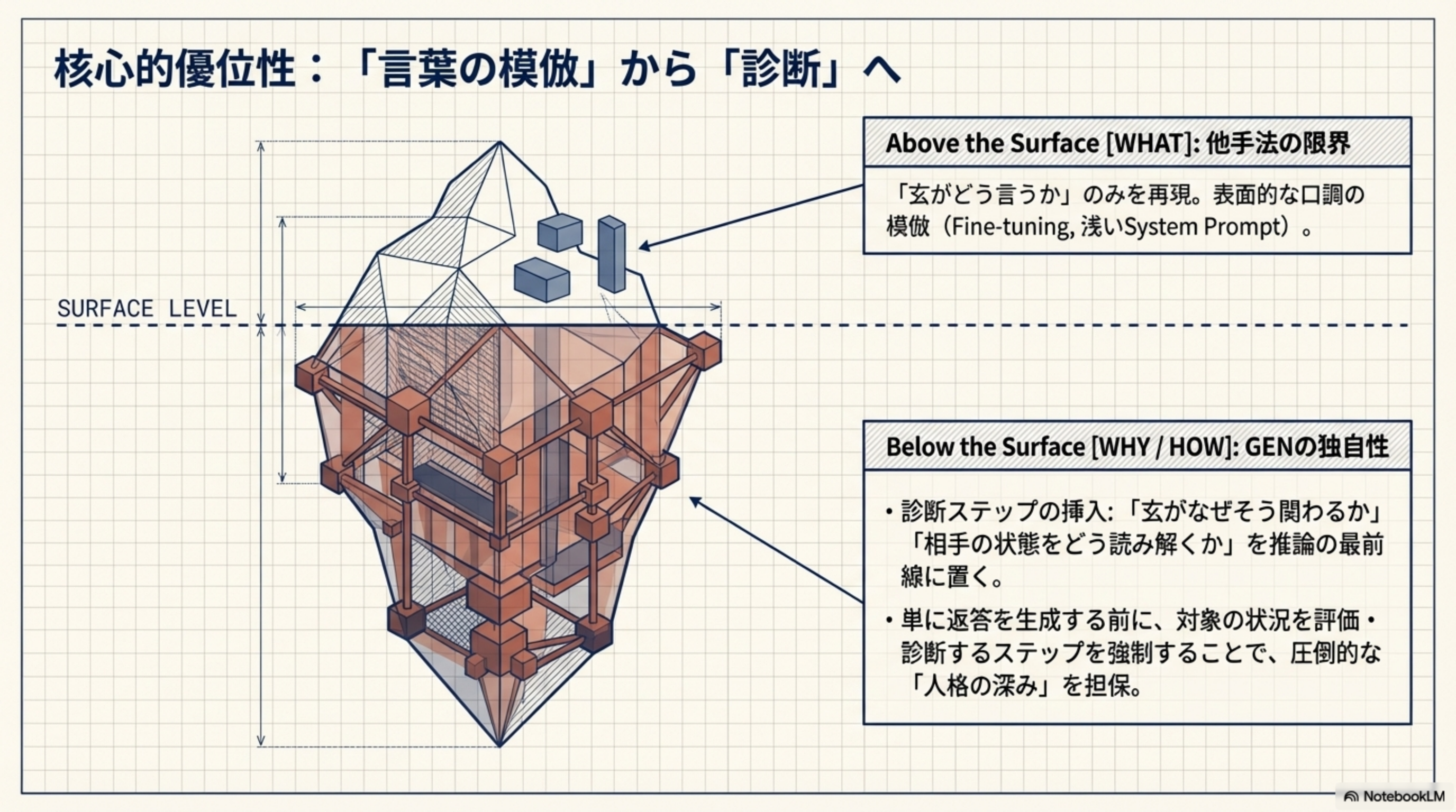 核心的優位性：言葉の模倣から在り方の再現へ