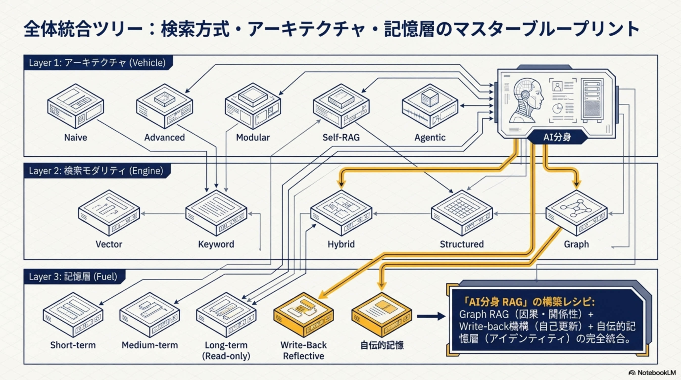 全体統合ツリー