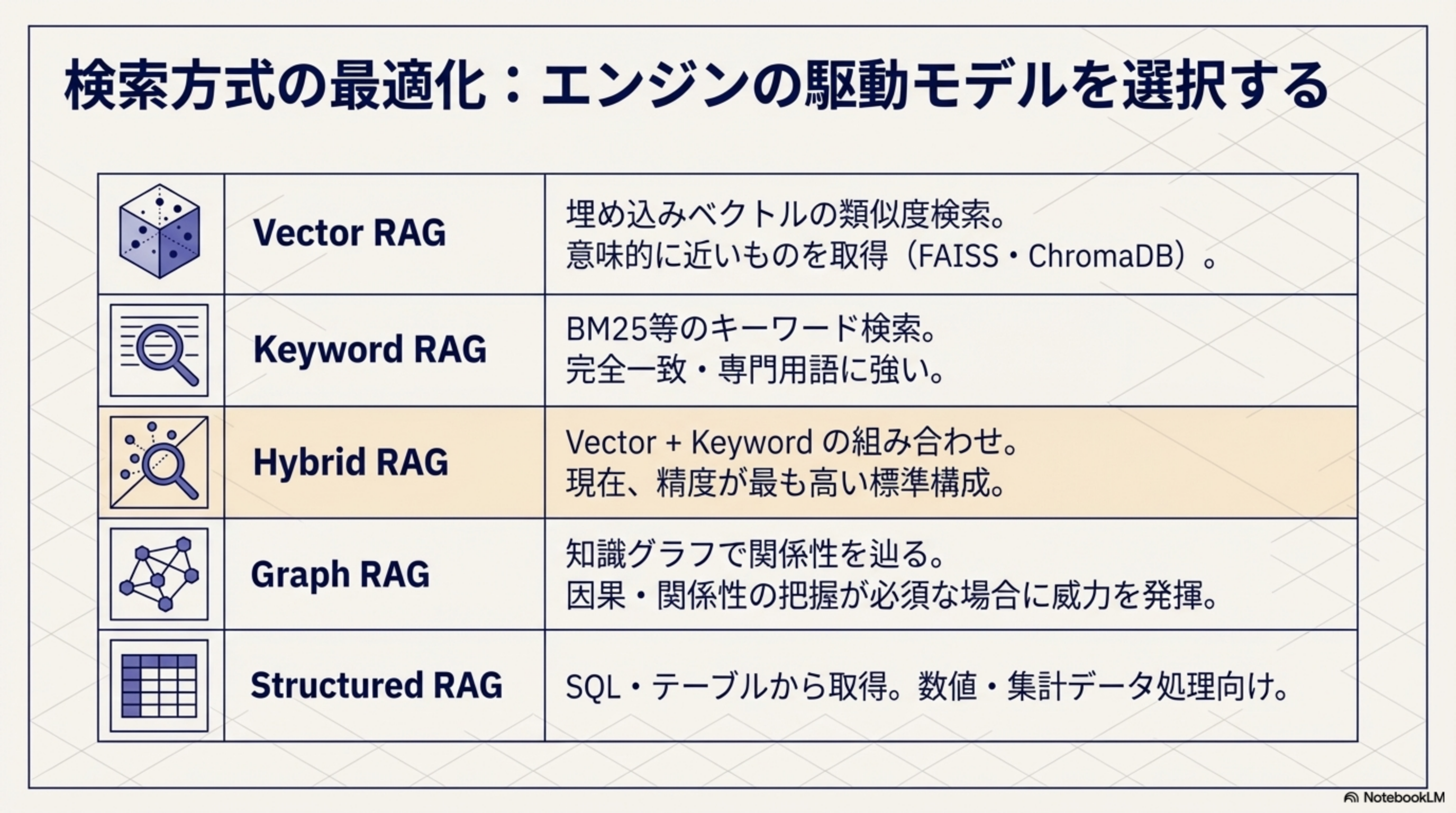検索方式の最適化