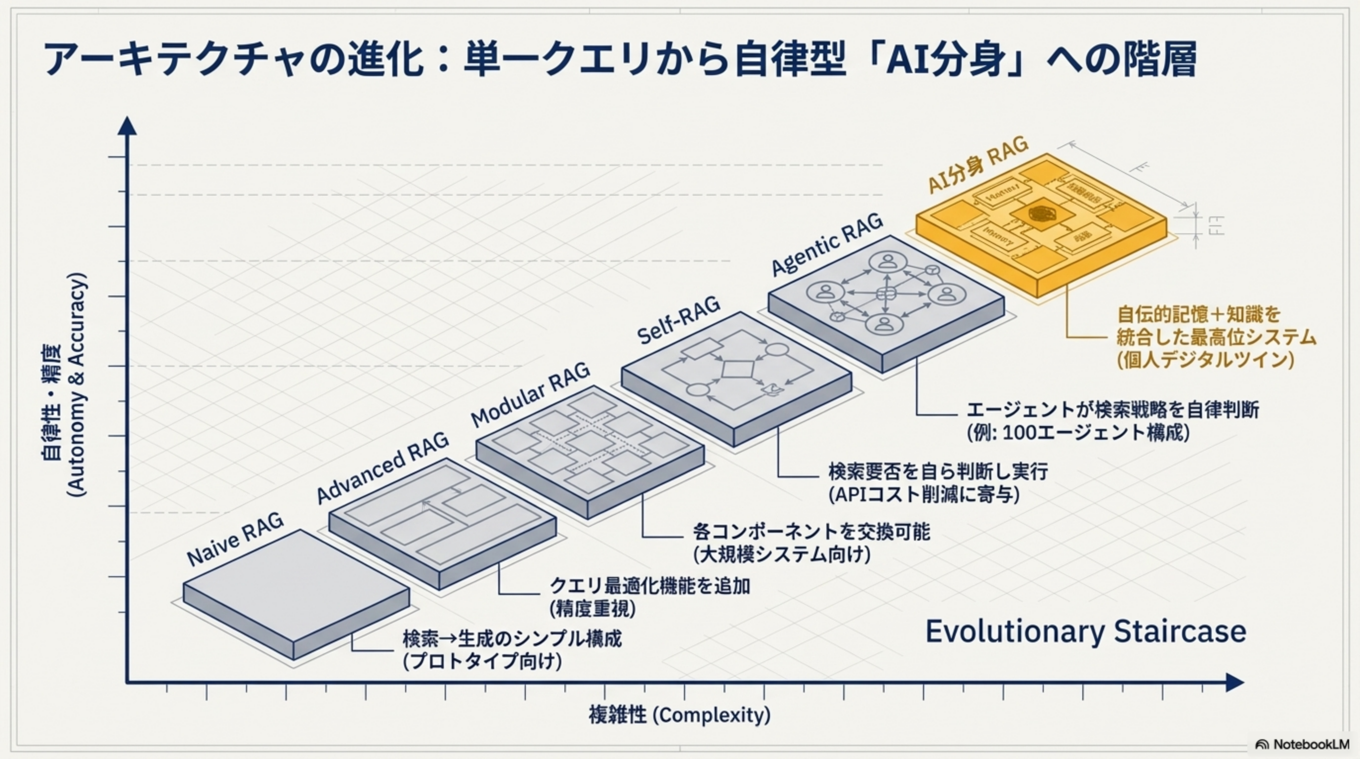 アーキテクチャの進化階層