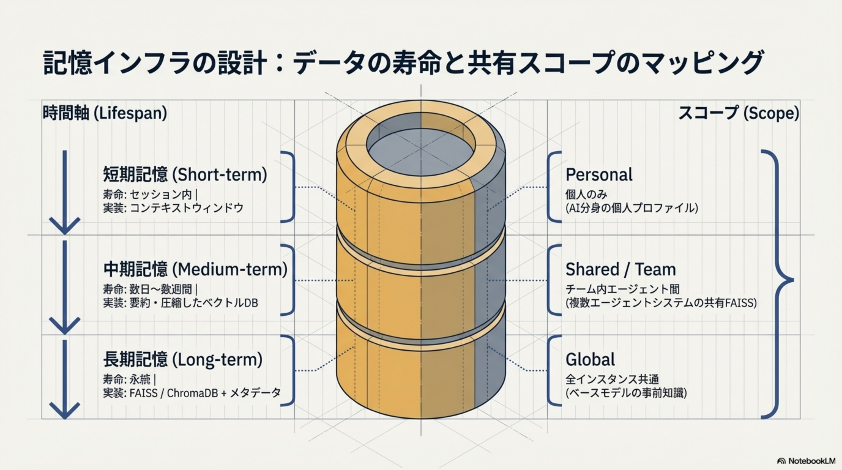 記憶インフラの設計