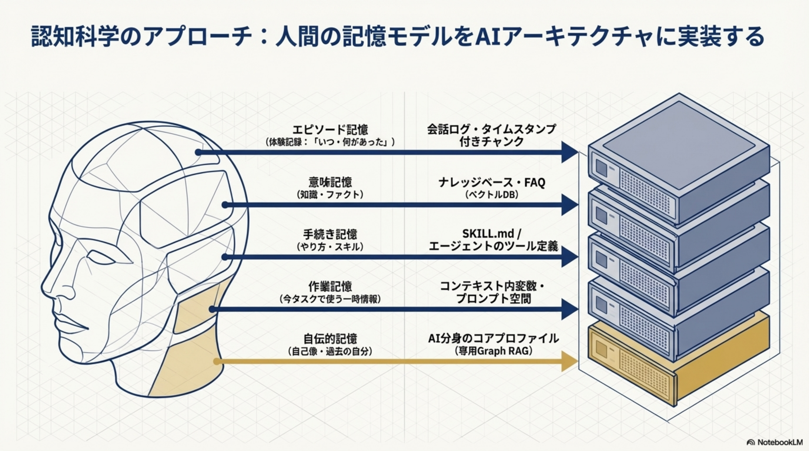 認知科学のアプローチ