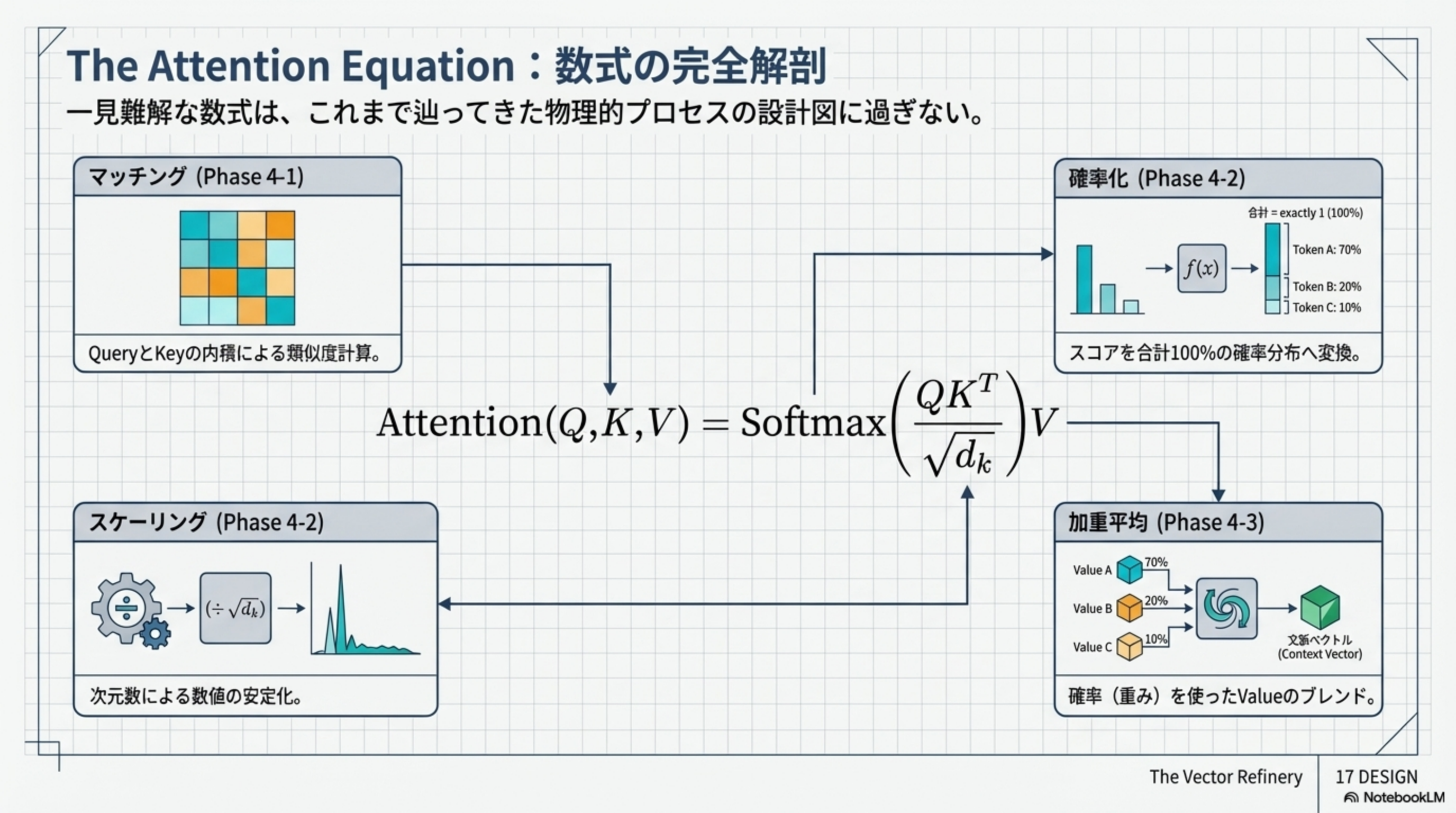 The Attention Equation：数式の完全解剖