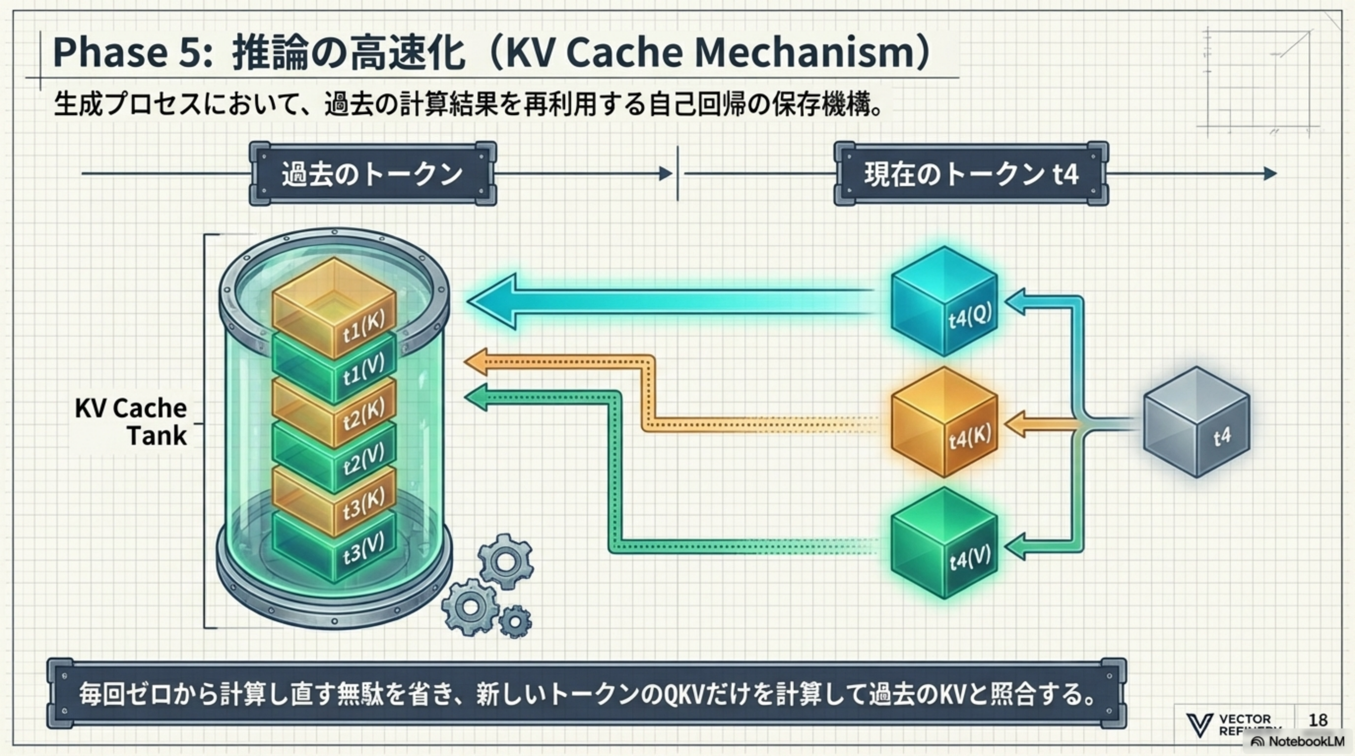 Phase 5: KV Cache Mechanism