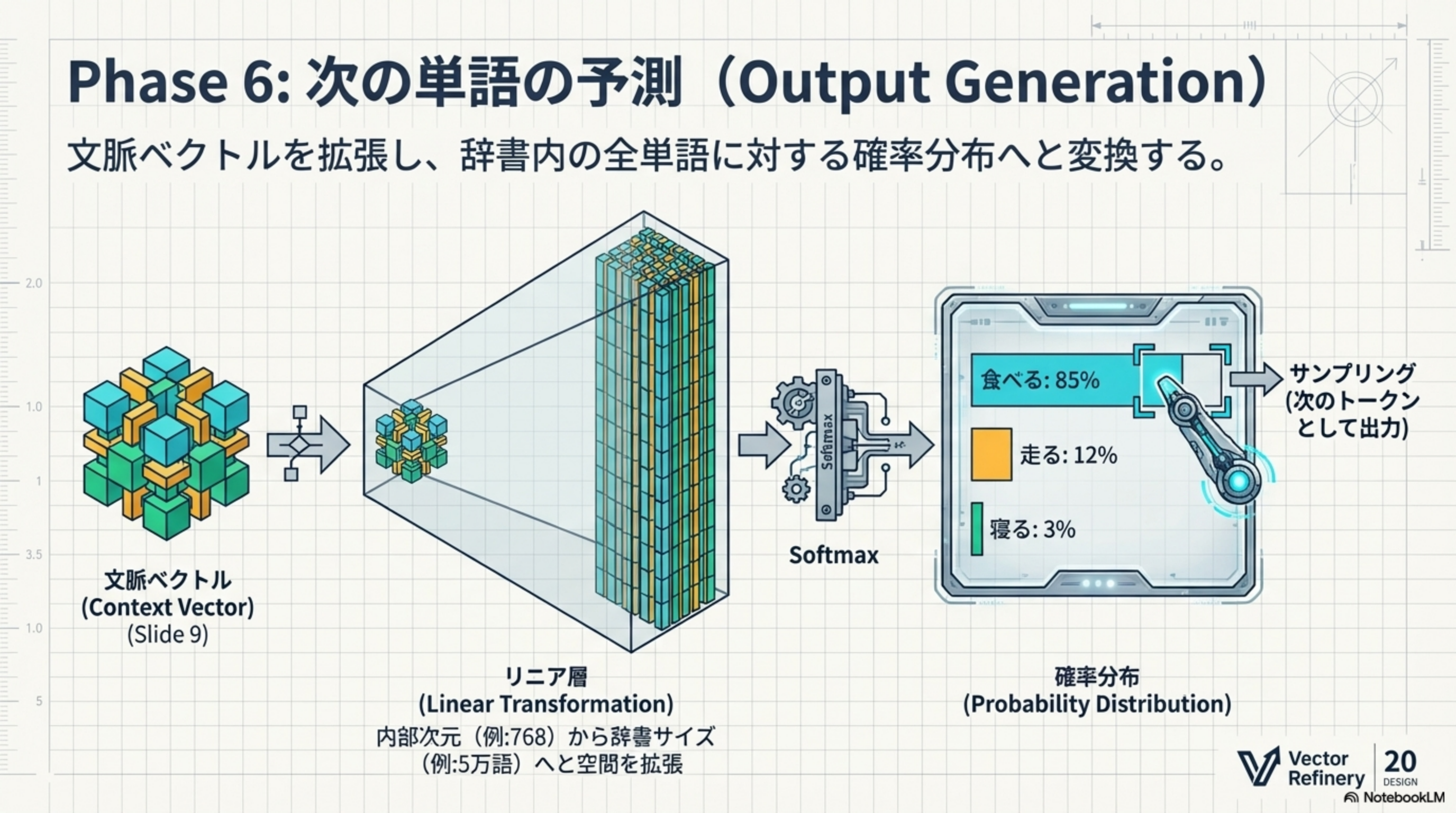 Phase 6: 次の単語の予測