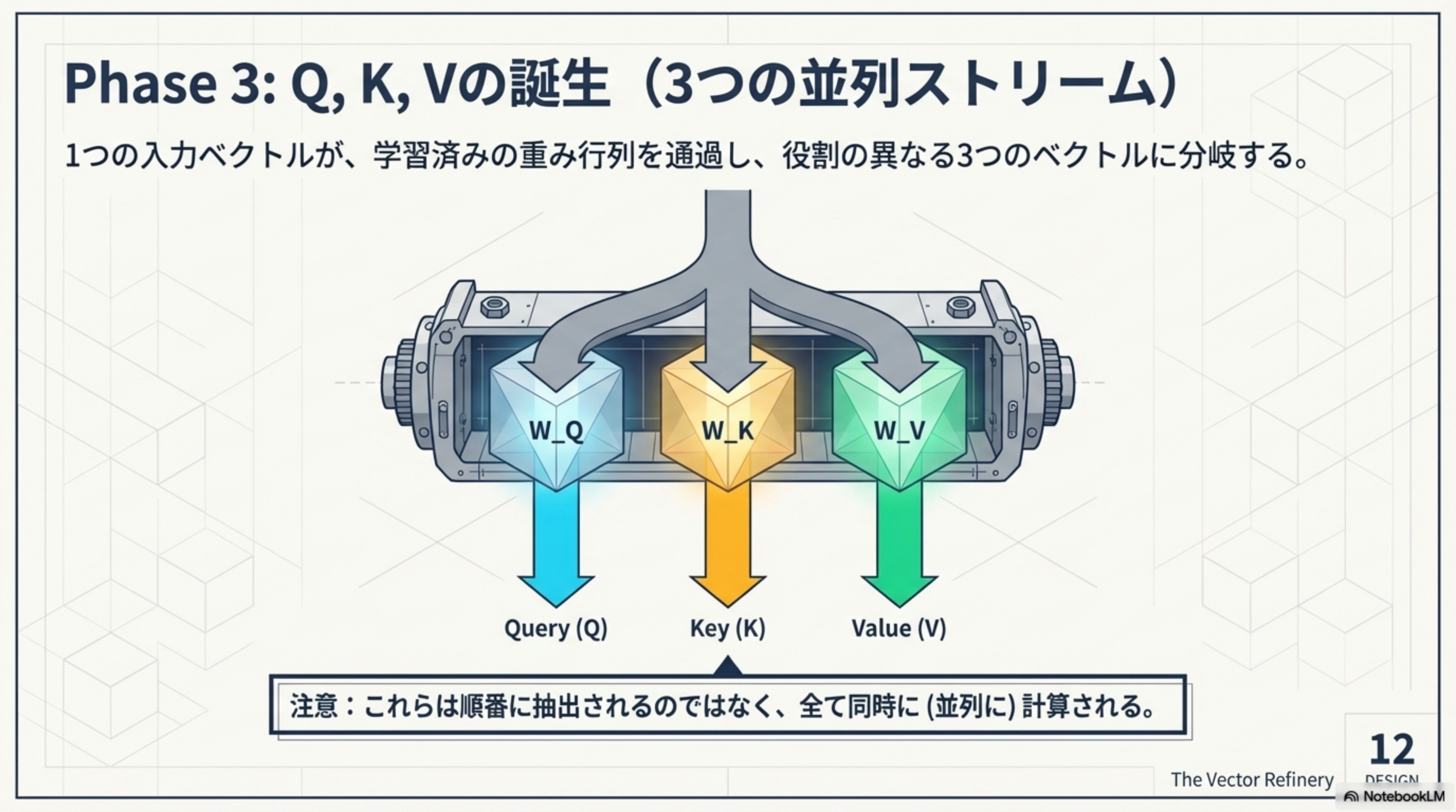 Phase 3: Q, K, Vの誕生