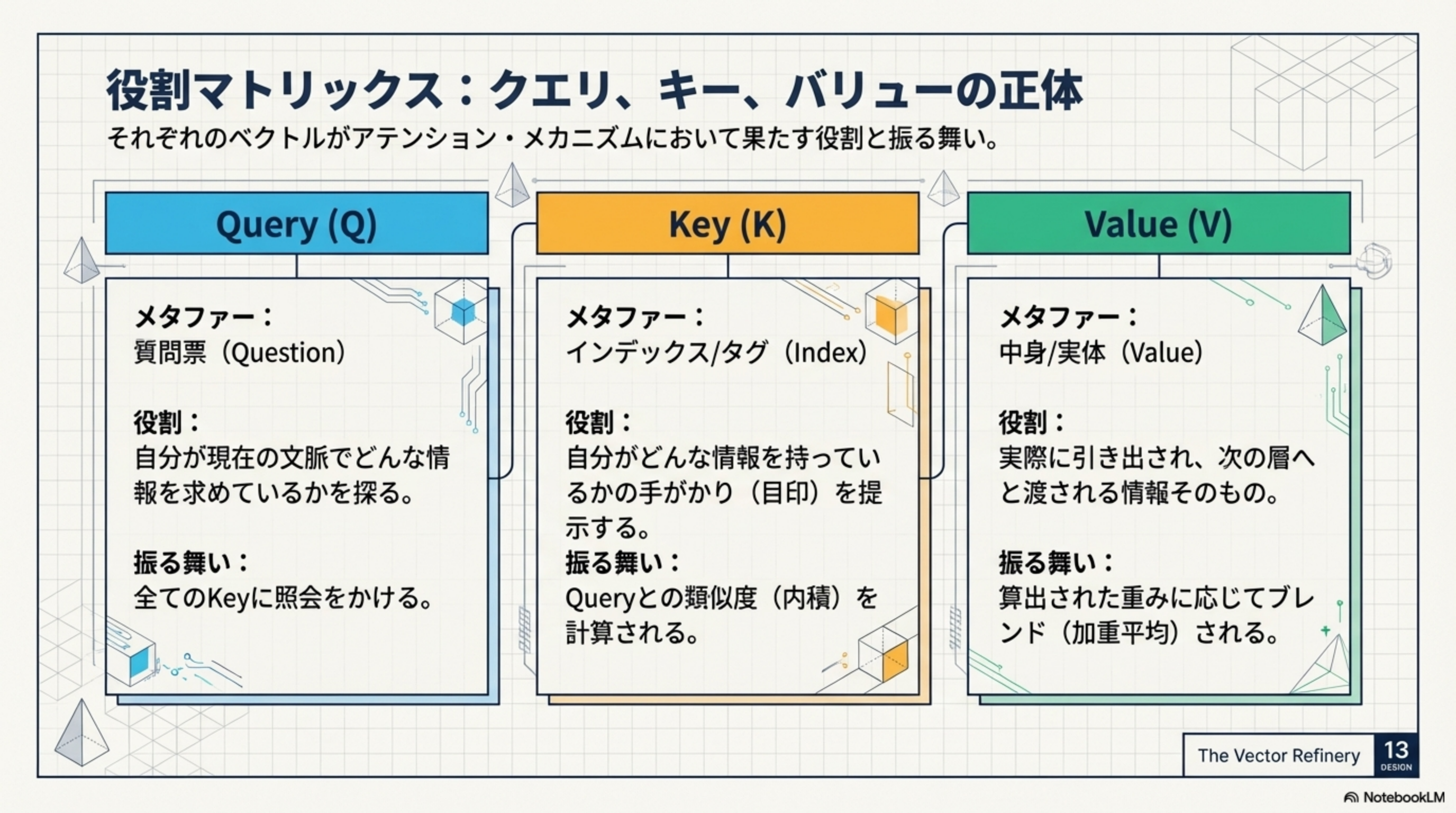 役割マトリックス：クエリ、キー、バリューの正体