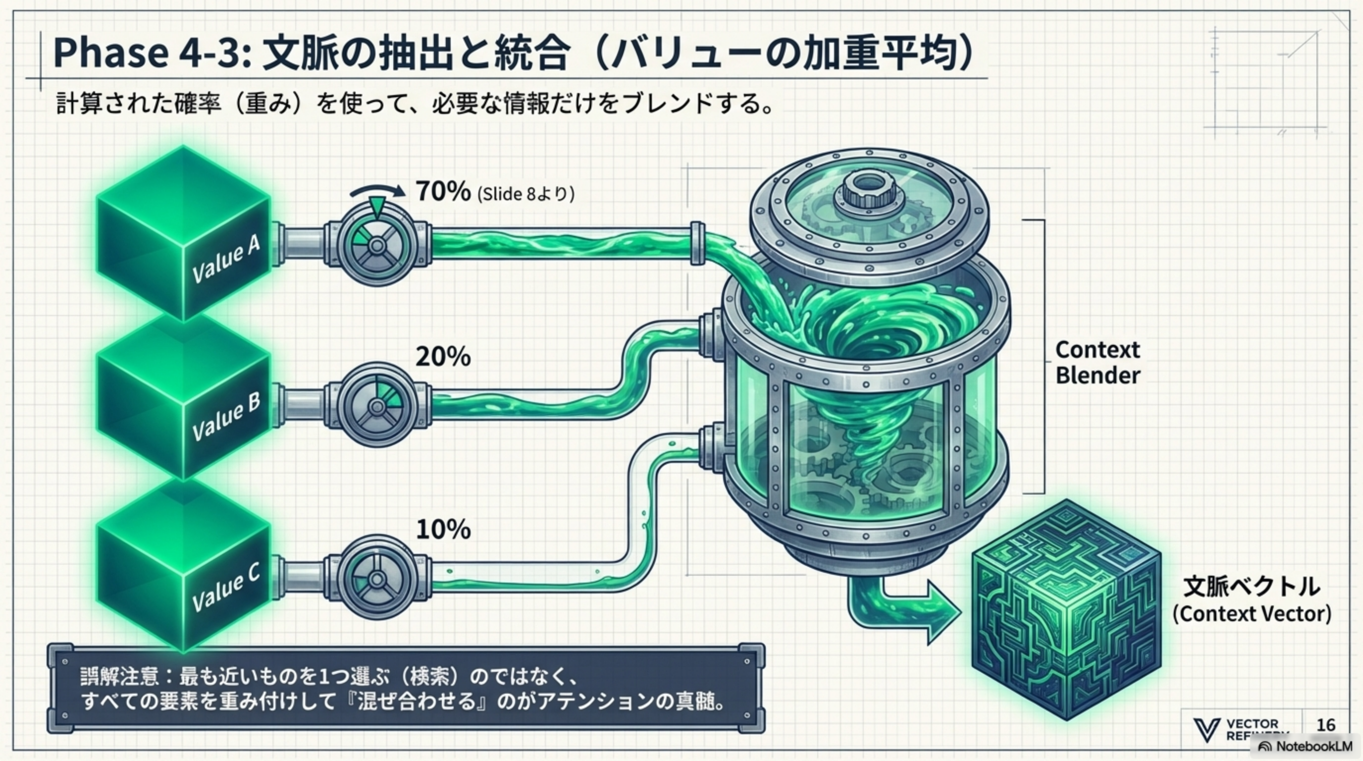 Phase 4-3: 文脈の抽出と統合